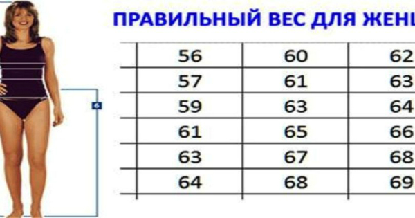 Какой правильный вес. Бот идеальный вес. Правильный вес упаковки. Какой правильный вес для женщин с большой грудью. Правильный вес и пост.