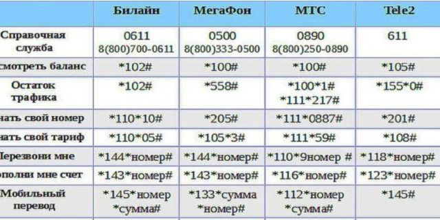 Как узнать номер теле2 казахстан