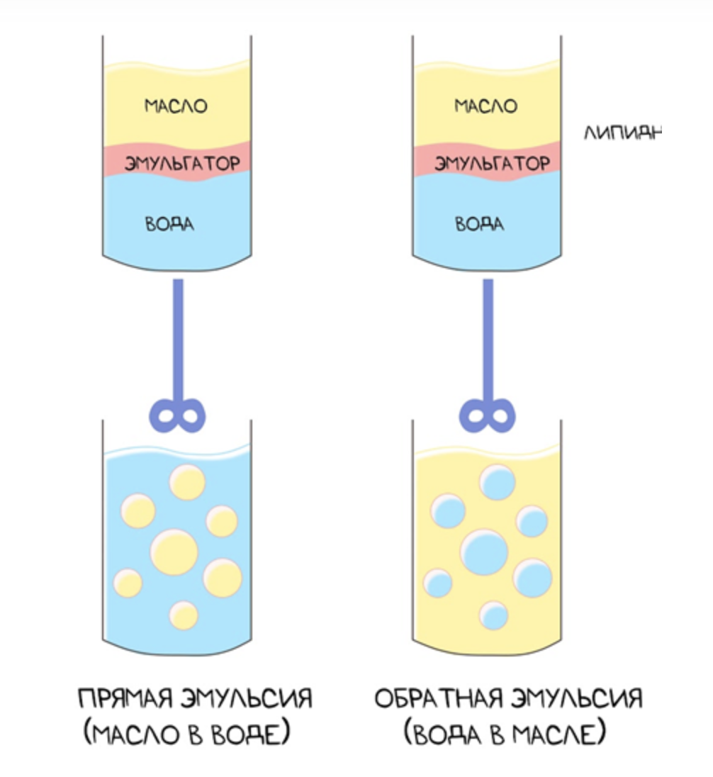 Прямые и обратные эмульсии. Прямая и Обратная эмульсия. Обратная эмульсия. Эмульгаторы для прямых и обратных эмульсий.